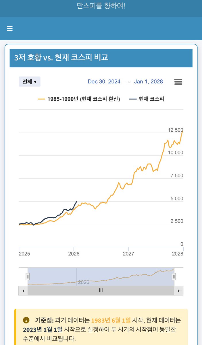 Alisvolatprop12's tweet image. 요즘 핫한 KB이은택 애널리스트의 “3저호황 시기 코스피와 현재 코스피” 분석을 토대로 비교 차트를 실시간으로 보여주는 앱 등장

제작자는 퀀트로 유명한 이현열님 입니다.