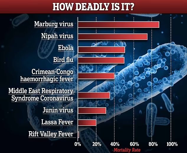 ⚠️BREAKING
Nipah virus cases increase to 5 in Bengal, India.

✴️2 nurses,1 doctor among the critical, 100 isolated.

✴️Nipah is an extremely contagious and nasty zoonotic virus that causes rapid pneumonia and encephalitis with a mortality >50%. Fruit bats are the reservoir, pigs