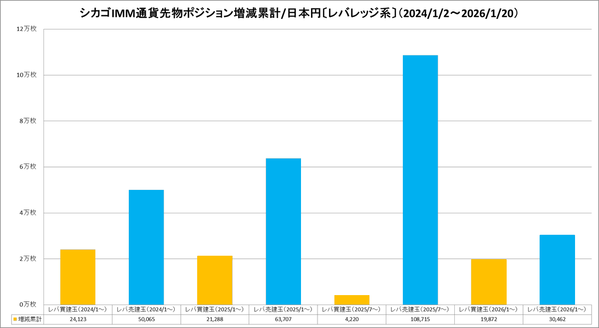 ④シカゴIMM通貨先物ポジション増減累計/日本円〔レバレッジ系〕（2024/1/2～2026/1/20） ＜一部抜粋＞  レバ買建玉増減累計（2026/1～）：+19,872枚 レバ売建玉増減累計（2026/1～）：+30,462枚 （4/4）