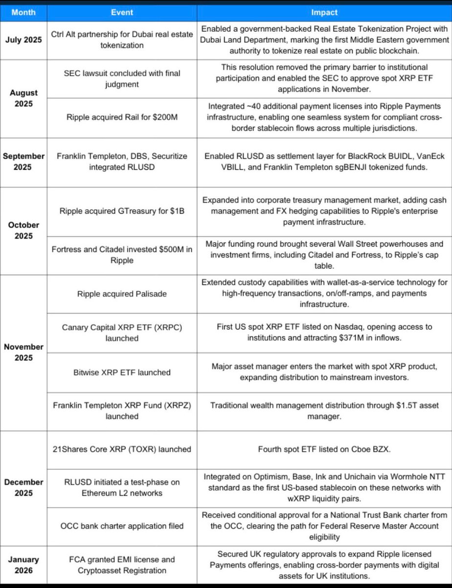 XRP-Report veröffentlicht: Kennzahlen, Ereignisse und deren Auswirkungen.  Der neue Bericht zeigt, wie stark sich das XRP-Ökosystem in den letzten  Monaten entwickelt hat: • steigende Netzwerk-Aktivität und Nutzerzahlen •  wachsendes institutionelles ...