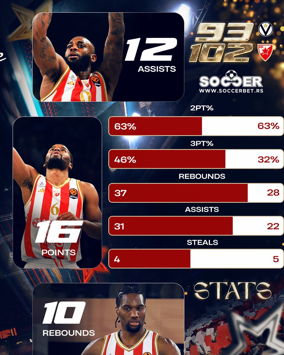 kkcrvenazvezda's tweet photo. МВП, статистика и најистакнутији појединци утакмице 24. кола @EuroLeague 📊🔴⚪️

#kkcz #WeAreTheTeam https://t.co/4cfr9SNmZl