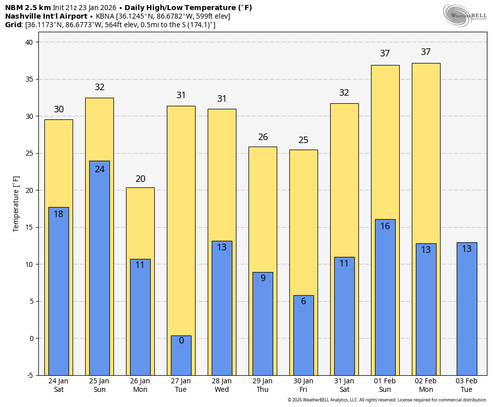 middletennwx's tweet photo. As new forecasts are coming out, it is clear that we will not reach above freezing until late text week. So don't expect to go anywhere over the next several days. https://t.co/9mHkfrFBct