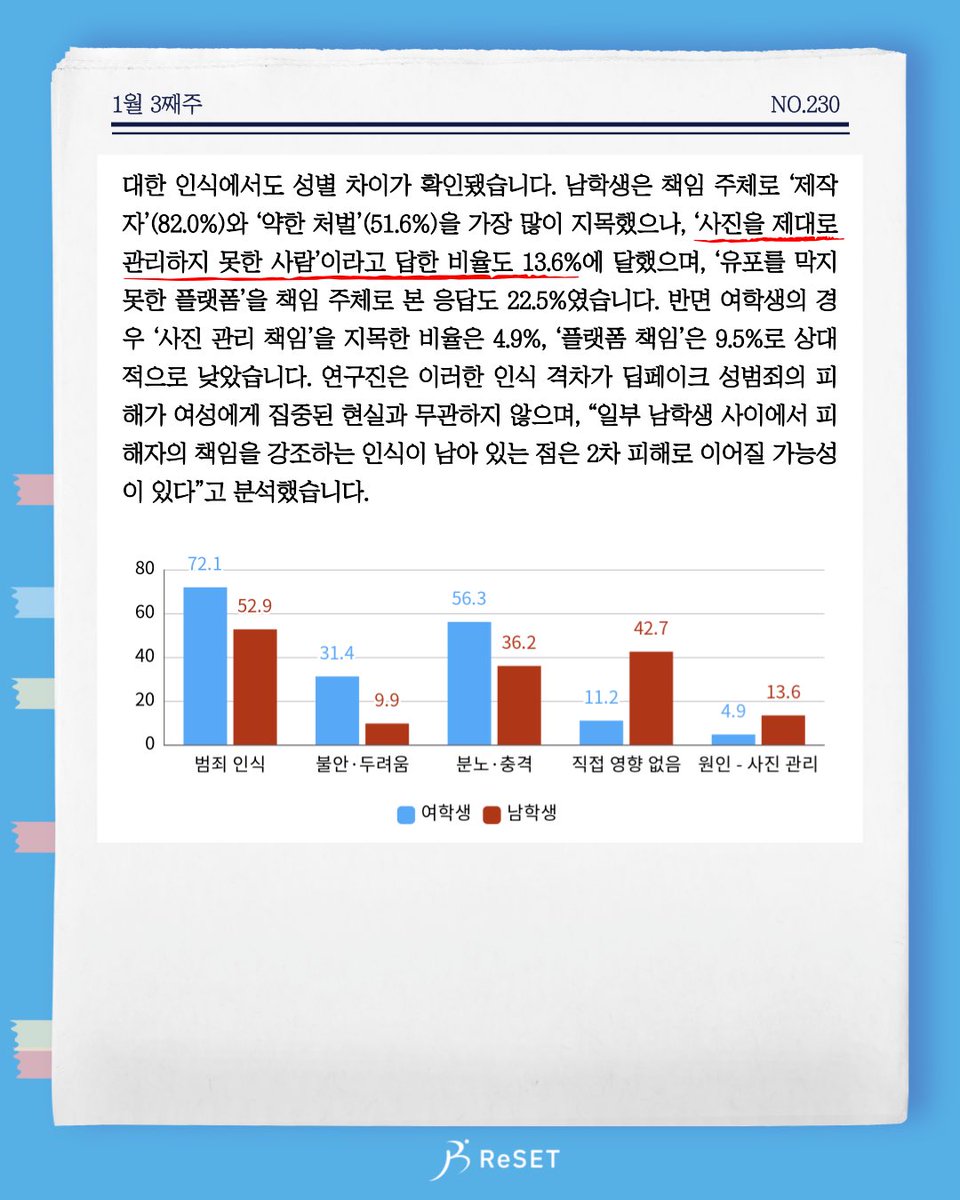 더리더 230주차입니다.

30대 남성이 딥페이크 성착취물 612개 제작/553차례 유포하여 검찰이 징역 7년을 구형했지만 부산지법이 집행유예로 풀어주었습니다. 또한 42.7% 남학생이 딥페이크 범죄가 "놀랍긴 해도 내게 직접적인 영향은 없다"며, 13.6%는 "사진 관리를 못 한 사람" 탓이라 답했습니다.