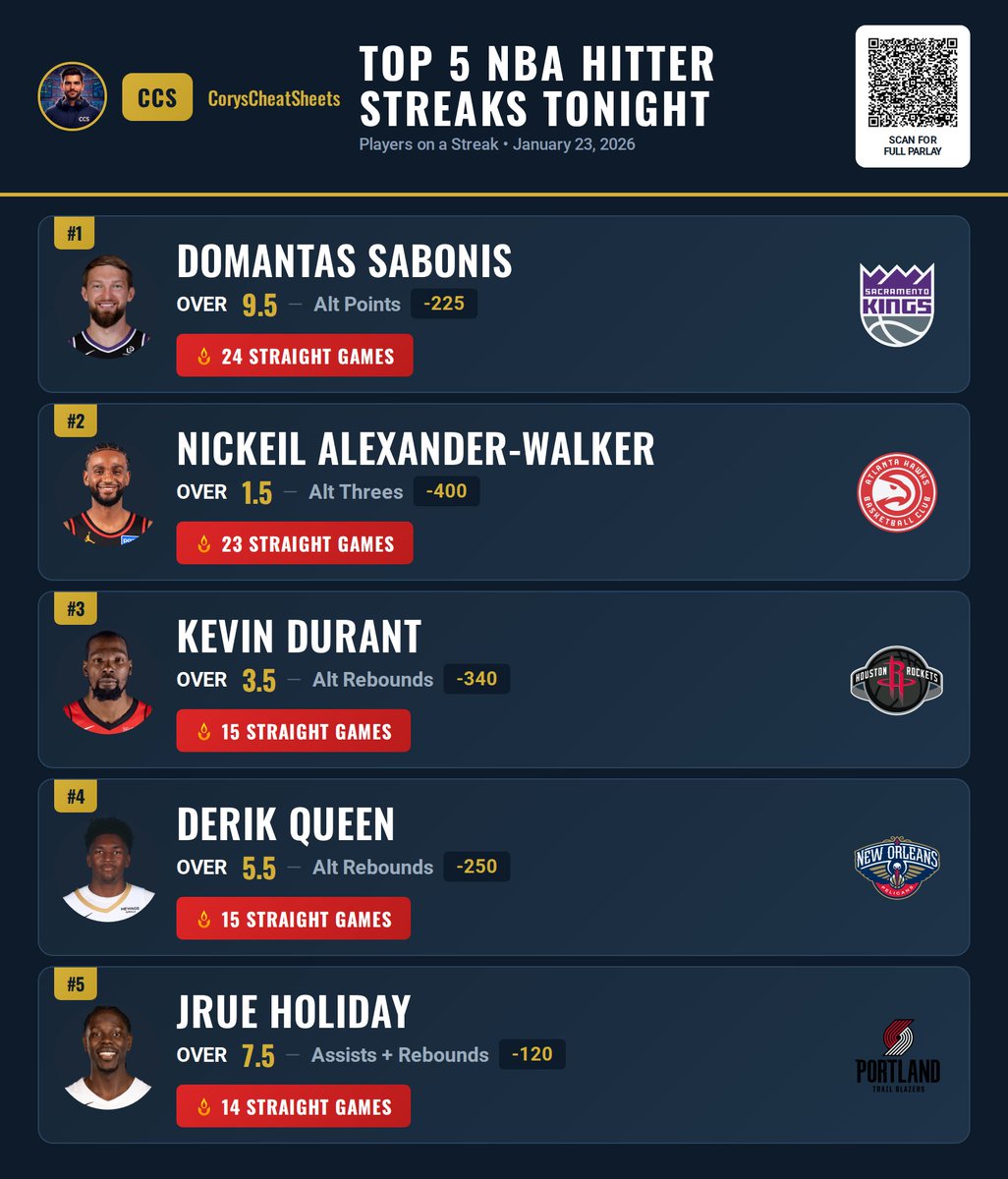 CoryCheatSheets's tweet image. 🔥 Tonight’s Top 5 NBA Hitter Streaks

1️⃣ Domantas Sabonis — OVER 9.5 points (24 straight)
2️⃣ Nickeil Alexander-Walker — OVER 1.5 threes (23 straight)
3️⃣ Kevin Durant — OVER 3.5 rebounds (15 straight)
4️⃣ Derik Queen — OVER 5.5 rebounds (15 straight)
5️⃣ Jrue Holiday — OVER 7.5…