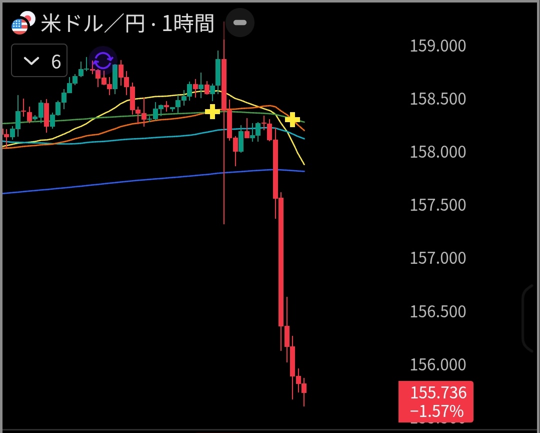 ドル円急落！ 15時間で4円動く通貨を「安定したお金」だと思っている人が、どれくらいいるのでしょうか。