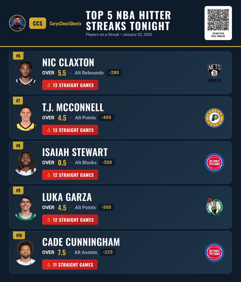 CoryCheatSheets's tweet image. 🔥 Free Preview — NBA Hitter Streaks Tonight

🔥 Nic Claxton — OVER 5.5 rebounds (13 straight)
🔥 T.J. McConnell — OVER 4.5 points (13 straight)
🔥 Isaiah Stewart — OVER 0.5 blocks (12 straight)
🔥 Luka Garza — OVER 4.5 points (12 straight)
🔥 Cade Cunningham — OVER 7.5 assists…