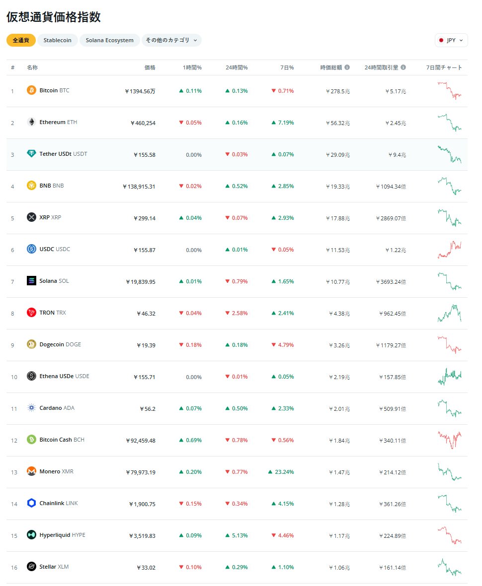 □仮想通貨価格指数 2026/01/24 #ビットコイン(#BTC)・ #リップル(#XRP)・ #イーサリアム(#ETH) #価格指数  リンク：https://t.co/lJa4qjPX5K