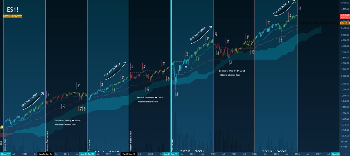 ozzy_livin's tweet photo. $SPX Election + ♻️ Liquidity Cycles

🟦 Election Year + 🟩  First Year in Office ↗️ +50% https://t.co/xuEHRPqlgZ