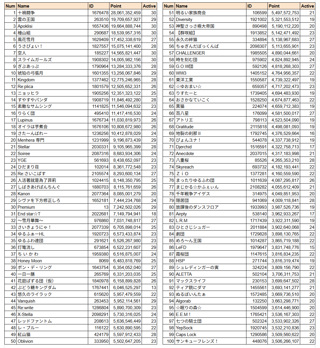 第81回 古戦場(土有利)1日目 時速 団ランキング