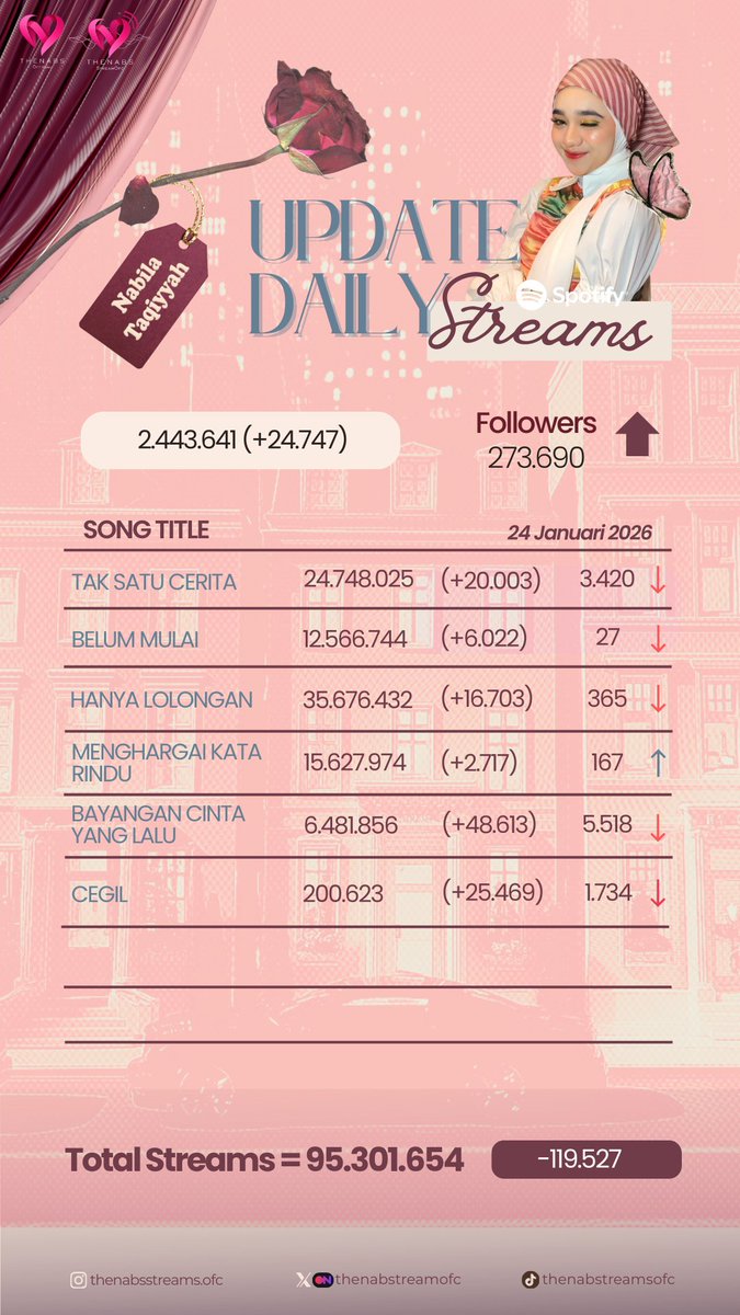 •Daily Streaming Update on Spotify•
🗓 (24 Januari 2025)

Terimakasih atas kerjasama kemarin ya guys. Alhamdulillah ML nab naik drastis kemaren. Yuk bisa yuk kita push CEGIL lebih maksimal lagi hari ini, bersama.

Bismillah...
#CegilNabilaTaqiyyah