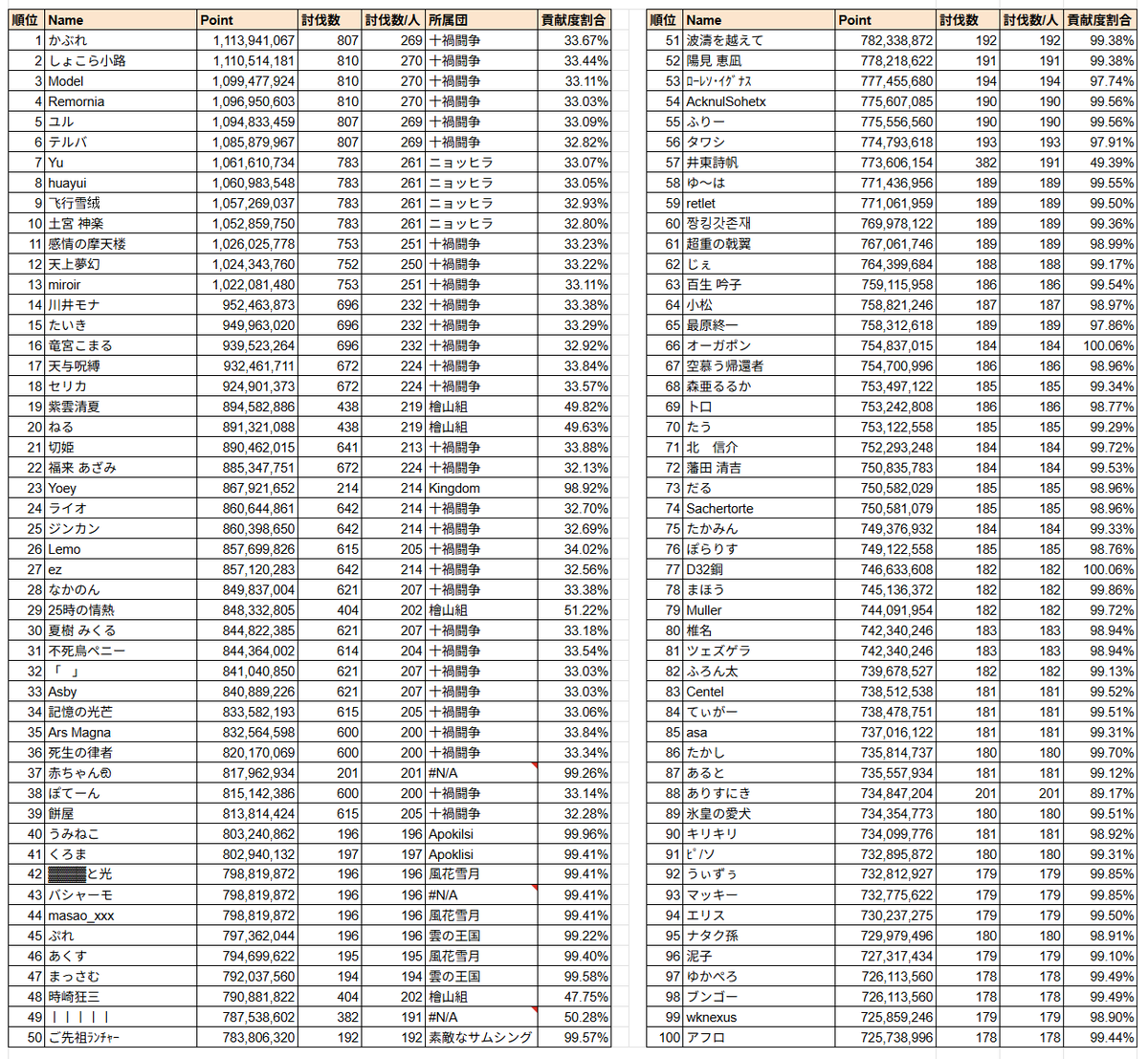第81回 古戦場(土有利)1日目 時速 個人ランキング