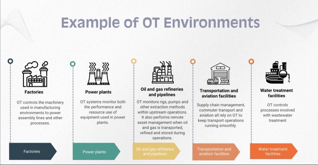 coecsnfsu's tweet photo. Behind every factory, power plant, pipeline, flight, and clean water tap — OT (Operational Technology) is silently at work.

As IT and OT converge, security, resilience, and awareness matter more than ever.
Here are a few examples of OT infrastructure.

#FactOfTheWeek #NFSU #OT https://t.co/YW9eE30kDW