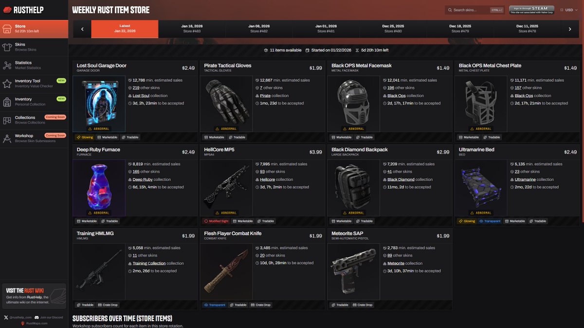 Here's the first 24 hours of estimated sales for the current Rust Store (via rusthelp.com/store)
Do note, Facemask likely has an extra 10-15k sales!
G Door &amp; Tac Gloves to reach 30k Subs?
MP5 not selling too much!
Bed looks interesting~
Thoughts?
#Rust #Playrust #Rustskins