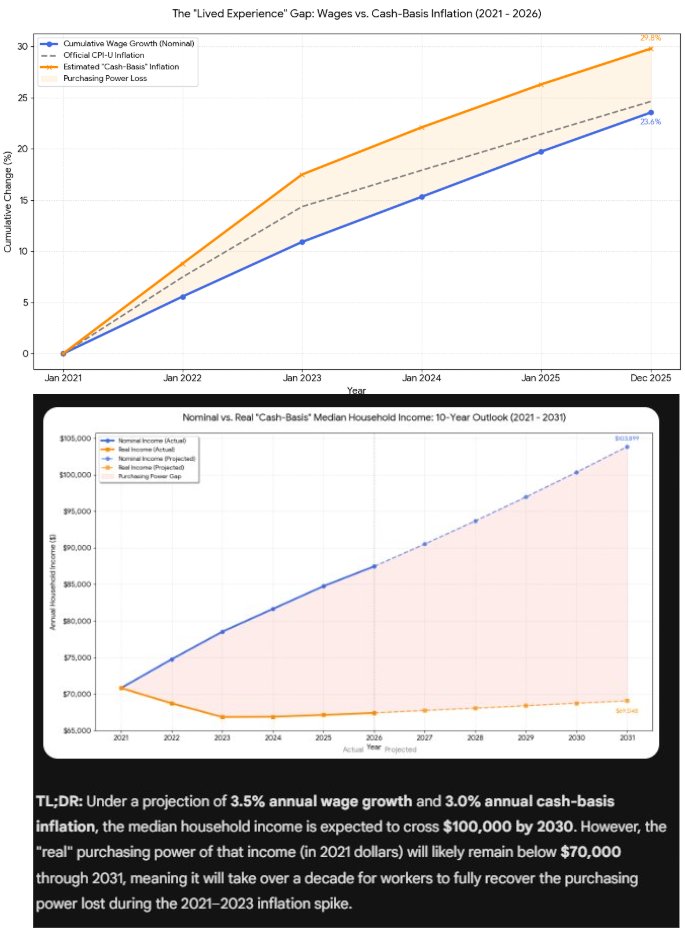 Ozzi_S7's tweet photo. @SamanthaLaDuc @EvergreenGK I asked Gemini to analyze real median incomes &amp; "cash basis inflation"... it ain't pretty.  Your results may vary.  Real median incomes peaked in 2021 and won't reach new highs for years to come. https://t.co/6zWV4zJRuf