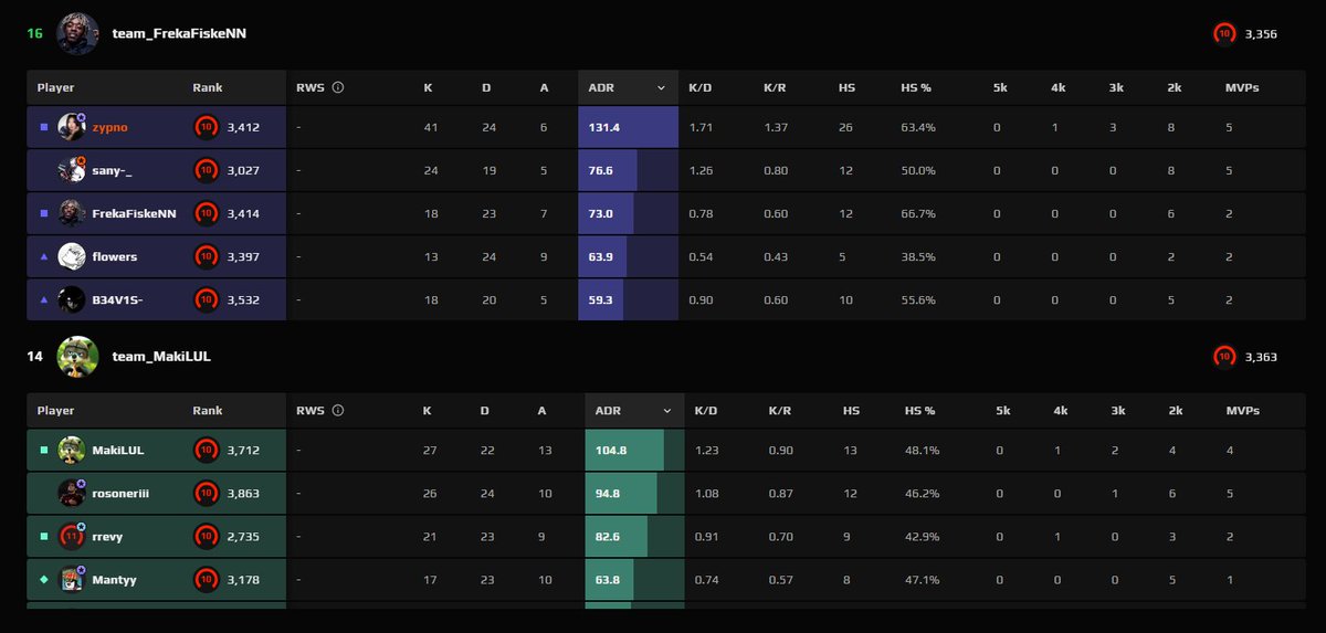 zypnofps's tweet photo. https://t.co/231uf39hei
CASUAL 41 bomb, come watch https://t.co/3jySP69Xtx