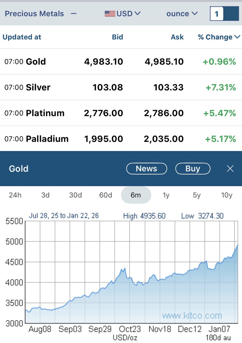 ゴールドは5000ドル目前 3月に3000ドル、10月に4000ドル超えているのでかなりのピッチで上がっています そして10月には50ドル にもなっていなかったシルバーが100ドル突破 貴金属の上昇はなんか加速している気がします