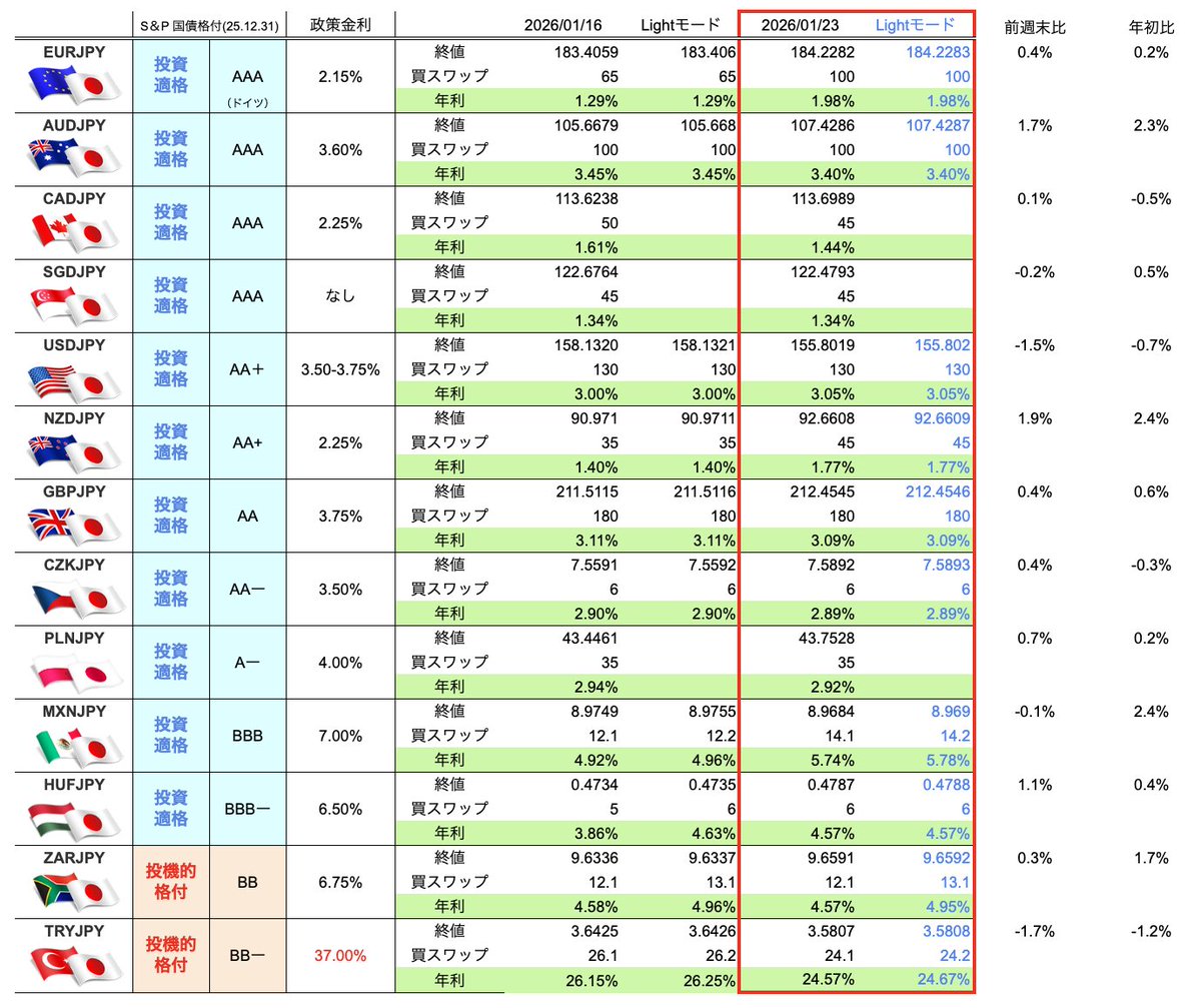 こんにちは☀️ Light FX買スワップの年利換算表です❗️ 🥇 24.67% 🇹🇷リラ (Light) 🥈 24.57% 🇹🇷リラ  (通常) 🥉 5.78% 🇲🇽ペソ(Light) 日米レートチェック（？）で朝起きたら円高が進んでました！  🇲🇽ペソを8.99円で追加したばかりなのに😄 来週も良い週になります ...