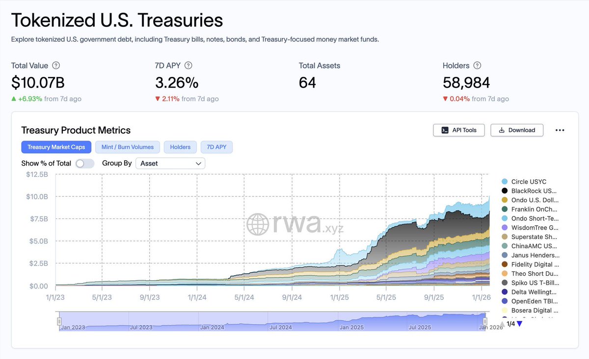 Cointelegraph's tweet image. 🔥 BIG: Tokenized U.S. Treasuries surpass $10 billion in total value.
