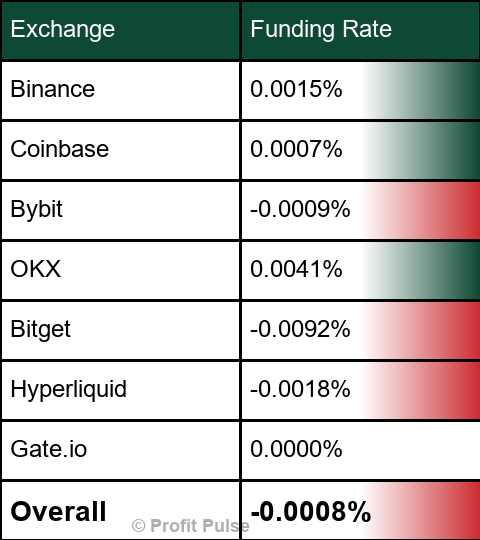 SignalUpdates's tweet photo. 🧮 Funding Rates | $BTC https://t.co/nGzsh61DgH