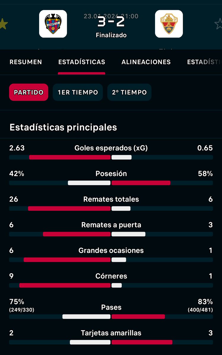 EduEM_'s tweet image. 🔎 26 tiros y casi 3 goles de xG

👨🏼‍🍳 Se empieza a ver la mano de Luis Castro:
