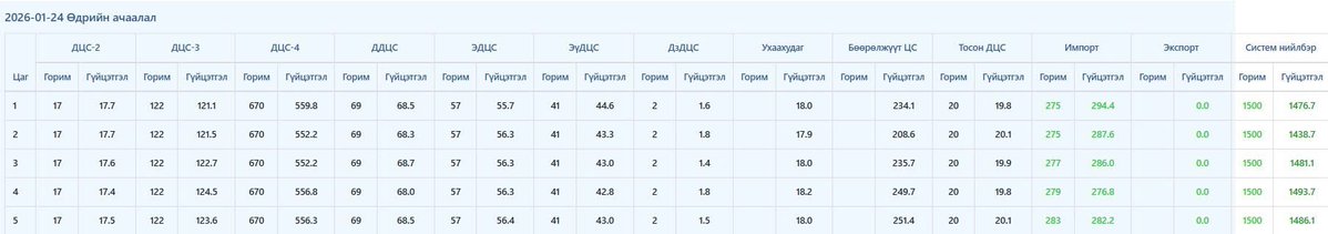 arnbld's tweet image. Хөөрхий манай бүх цахилгаан станцууд нийлээд 1500мвт, гэтэл нөгөө Фүкүшима АЦС чинь дангаараа 4400мвт😂 
Бид хэн бэ, ямар хэмжээтэй вэ гэдгээ мэдэж байвал тэ!
