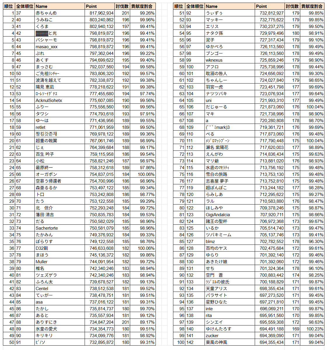 第81回 古戦場(土有利)1日目時速 個人ランキング 推定ソロ部門 基準貢献度410万の80%以上でフィルタしています。