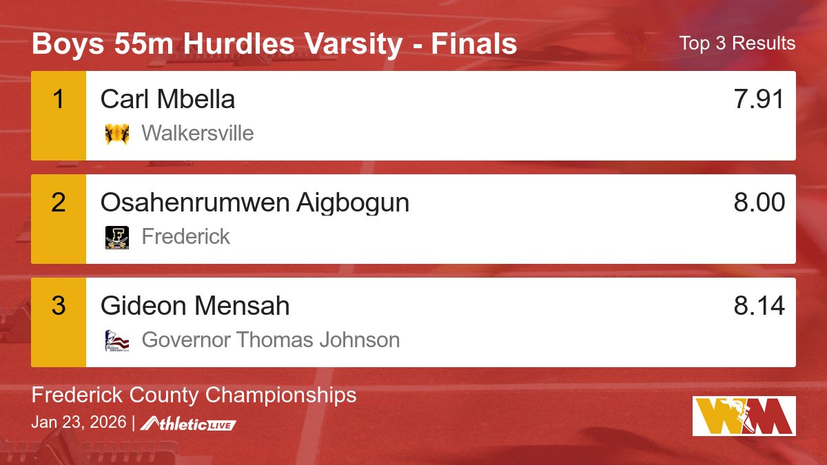 WmdTrack's tweet image. Full results for the Boys 55m Hurdles Varsity - Finals are available. wmdfat.anet.live/ti1aus

Frederick County Championships #WMDTrackTiming #FredCoChamp
