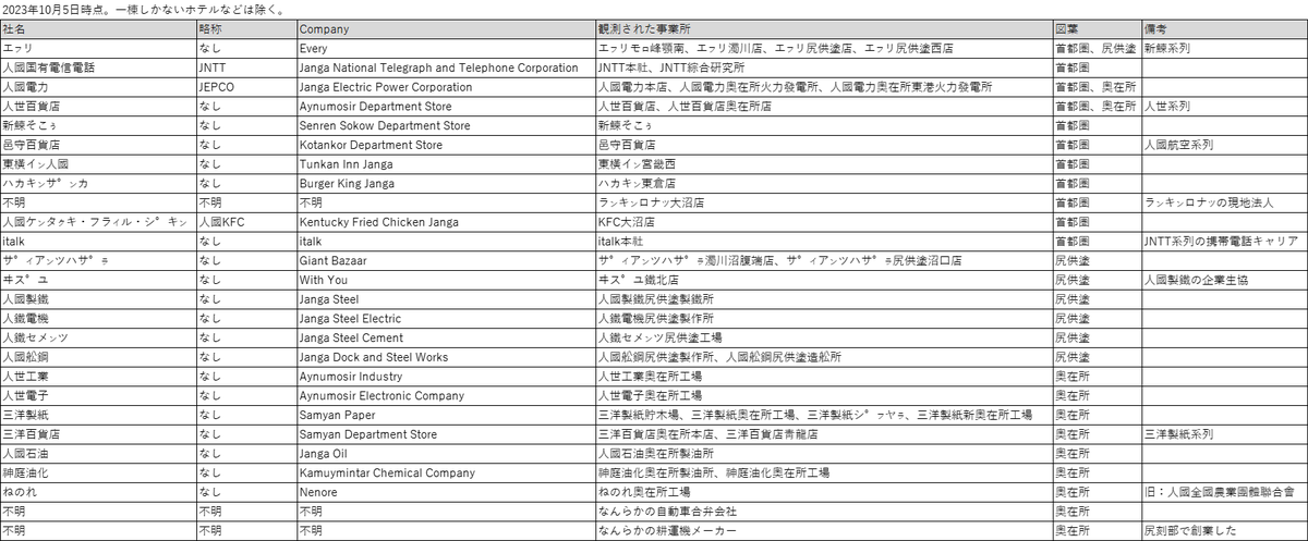 架空地図作者であれば共感してくれると思いますが、日本電気、日立製作所、東芝、富士電機、東レ、IHI、ちふれ、NTT、KDDIのような社名はいくらでも作れるけどSONY、Panasonic、サントリー、任天堂、モノタロウ、docomo、ソフトバンク、楽天のような社名をたくさん作るのは人間技ではないんですよ