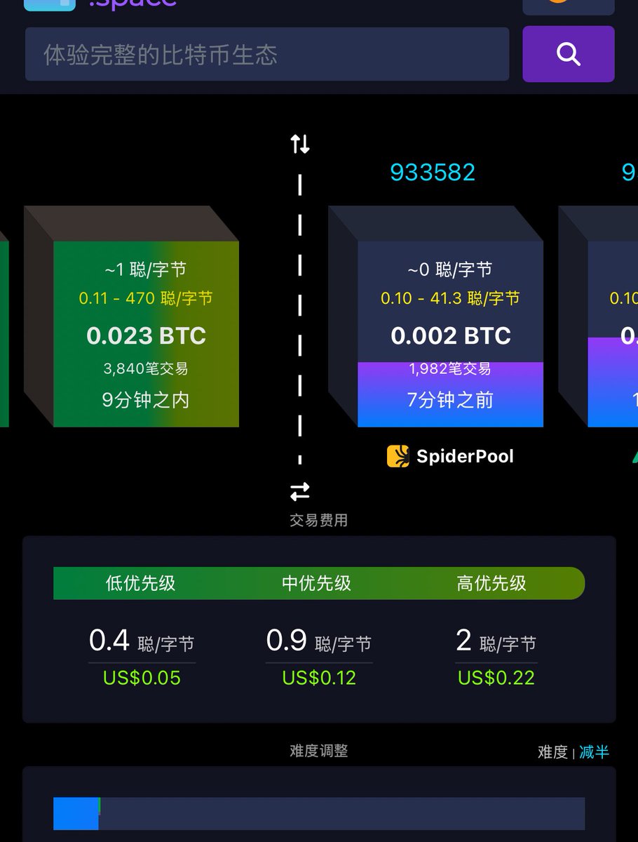 Simultaneously, Bitcoin on-chain gas fees have also decreased  significantly, from hundreds of SAT at its peak to the current 0.1 SAT, a  drop of several thousand times, resulting in reduced miner revenue.