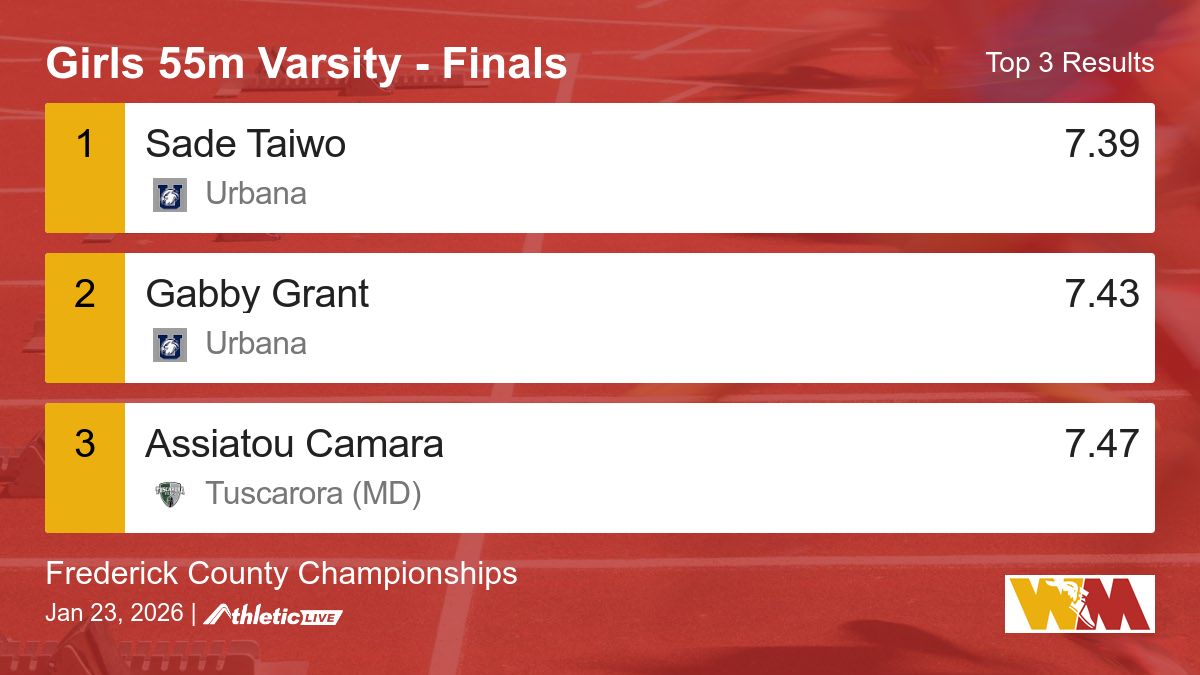 WmdTrack's tweet image. Full results for the Girls 55m Varsity - Finals are available. wmdfat.anet.live/kojrvo

Frederick County Championships #WMDTrackTiming #FredCoChamp