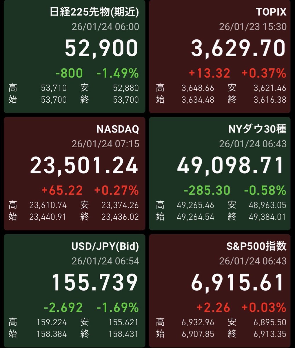 急な円高もだけど😅 日経先物もエグいことになってる:(( ꒪꒫꒪)): 日銀が介入したのかな🤔 一気に来ましたね👀  月曜日はどうなる事やら(๑°ㅁ°๑)‼✧ 今日は土曜日なのでお家時間楽しんでこー❣️🥳 #投資家さんと繋がりたい #株クラの輪を拡げよう  #土日はフォロワーが ...
