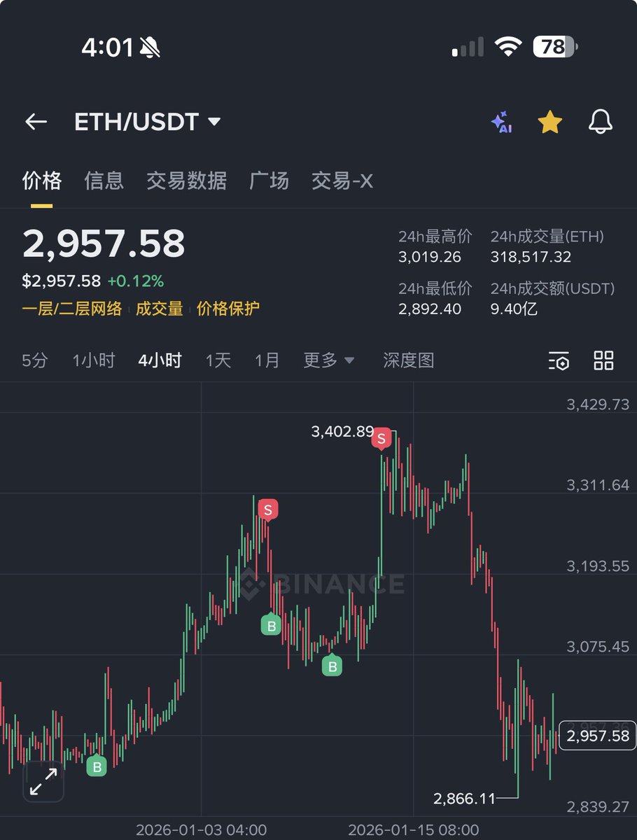 以太坊$ETH 触及1月低点后的反弹，是技术面的正常修复。 对空头，这是获利了结的明确位置；但对现货建仓，这远远不够。 现货建仓需要两个层面的确认：  1. 更大时间窗口的结构与关键反转信号