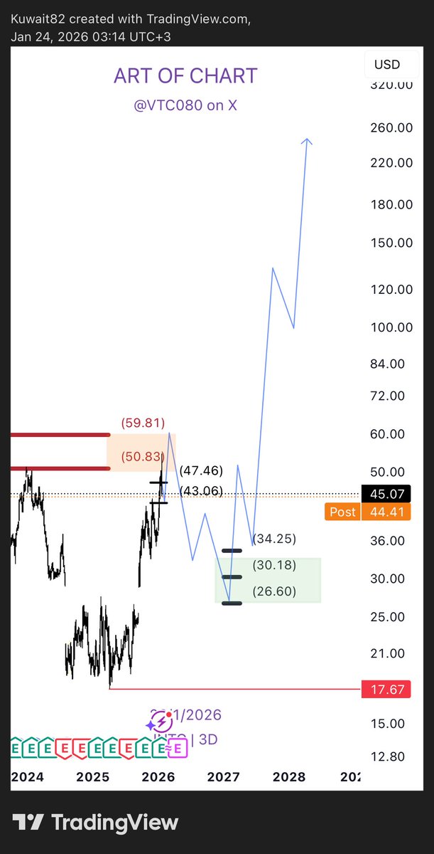 ART OF CHART السوق الامريكي tweet media