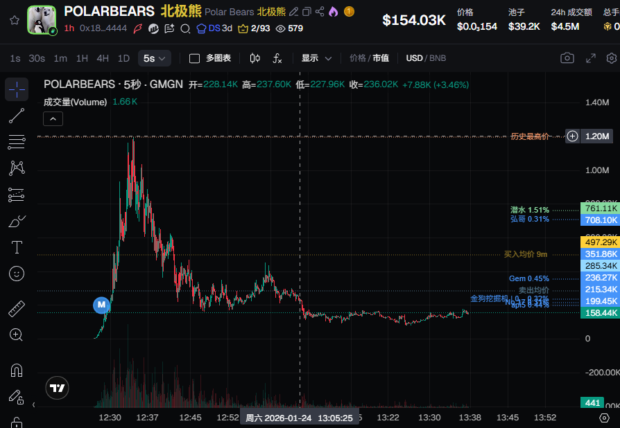 bsc始终还是无法脱离双圣的，早几天大车头合力想弄出一个脱离双圣角度的叙事，纯meme叙事最终还是以失败告终。
随后就是看到每天的大金上限越来越低，除非有双圣再次提到然后科技瞬间拉高，埋伏的出货。
目前需要做的就是找到那些有互动预期的标的，横盘底部捡垃圾埋伏进去，等待出货即可了。