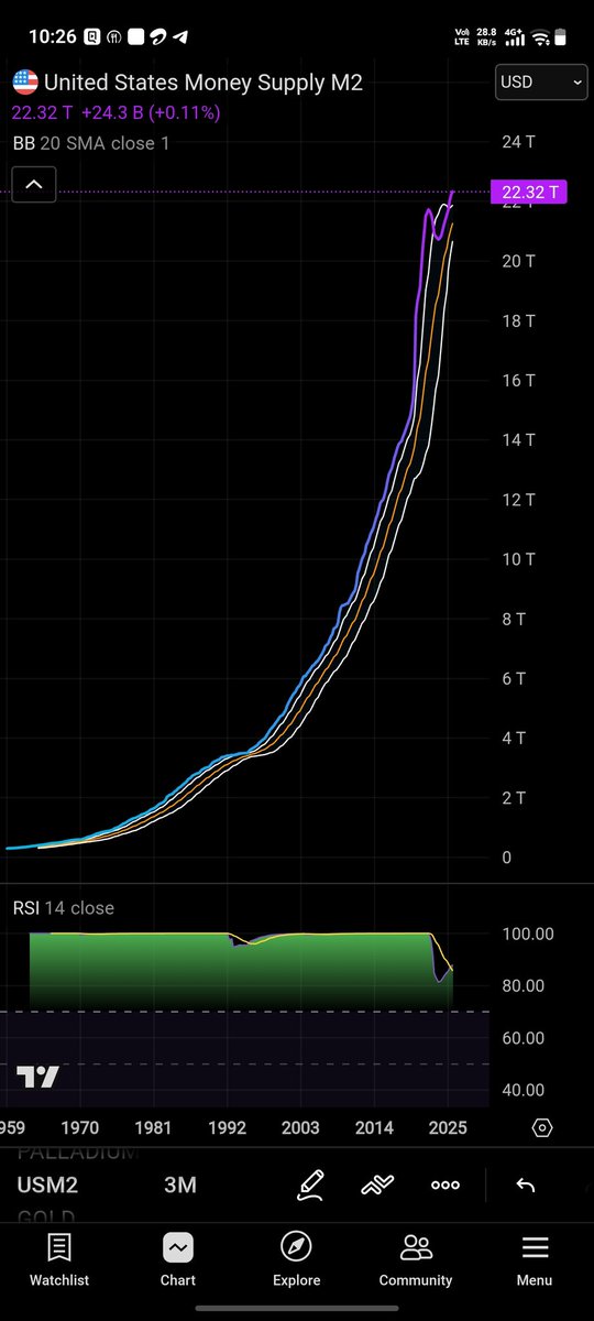 People screaming overbought because Gold &amp; Silver RSI hit 90 and price is above Bollinger Bands.
Did they ever complained when US Money Supply RSI sat near 100 for years?
Or when M2 lived outside its Bollinger Bands?
Gold &amp; Silver aren’t overbought.
Fiat is oversupplied.🔔