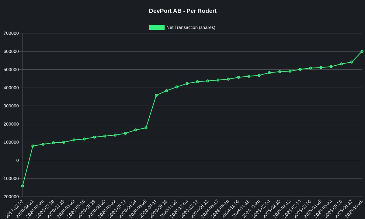 DevPort AB 
Reporter: Per Rodert (Insider)
Buy 𝟰 𝟯𝟵𝟭 @ 𝟯𝟲.𝟬𝟴 SEK per stock
𝟭𝟱𝟴 𝟰𝟭𝟲 𝗦𝗘𝗞 💰