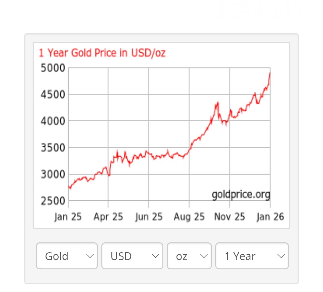 Good morning CT Gold has risen from $2,400 to almost $5,000 in the past  year. At the same time, silver has risen from $30 to $100. Meanwhile,  Bitcoin has fallen from $103,000