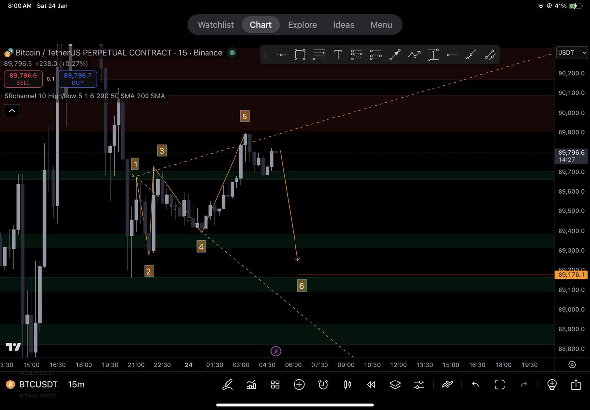CT1xi's tweet photo. Quick Short Scalp on $BTC (M15)
EP: $89,796
TP: $89,170
SL: $90,000 https://t.co/kWkoxlHziv