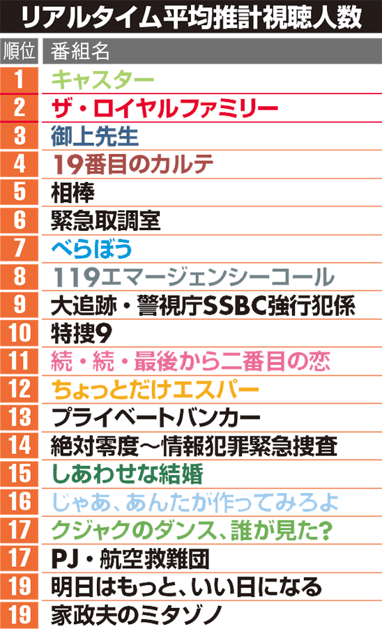 nikkei_ent's tweet photo. 【先週の人気記事ランキング】
1位:ドラマランキング研究 『じゃあつく』『めおと日和』がヒットしたワケ
https://t.co/Jkfq71rMpz
2位:八木勇征「慢心しない理由」 多忙な現場で見えた人との向き合い方
https://t.co/LKvZcW8ek7
3位:映画 満足度1位の『鬼滅』でも『コナン』でもないアニメとは?
https://t.co/FTpDcOqmV4
