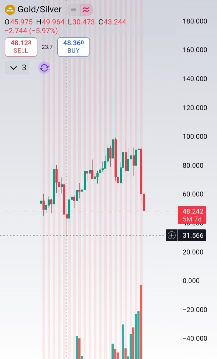 crypto_moiz's tweet photo. 48 ounce of SILVER can buy 1 ounce GOLD is this going to make new historic low https://t.co/yldf4iFlXS