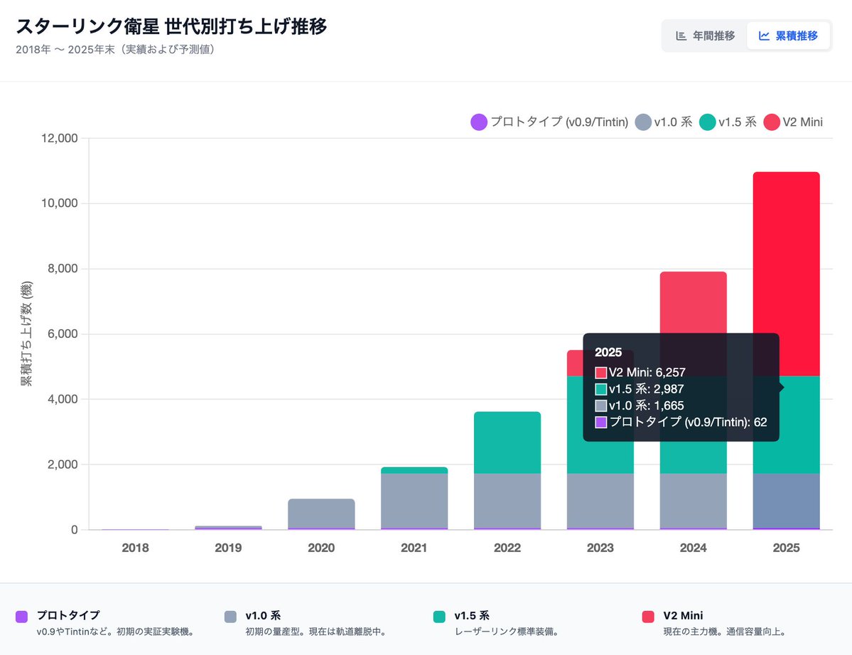 スターリンク衛星の打ち上げ数をグラフ化するとやっぱ凄いな…