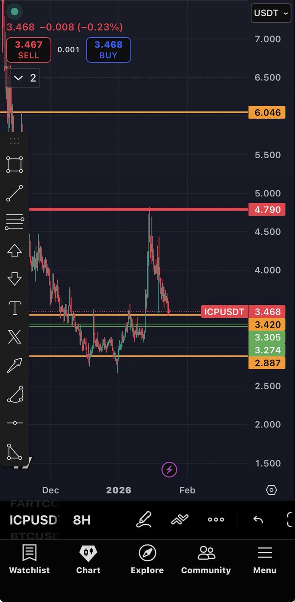 CryptoGrim's tweet image. $ICP

I know this isn’t one of the main coins I cover, but it is one of the few that needs an update.

I get nervous when these moves are so precise, so assume this next play will be wrong.

So,

3.42 holds as support and:

A) you make a lower high under 4.79 and further break…