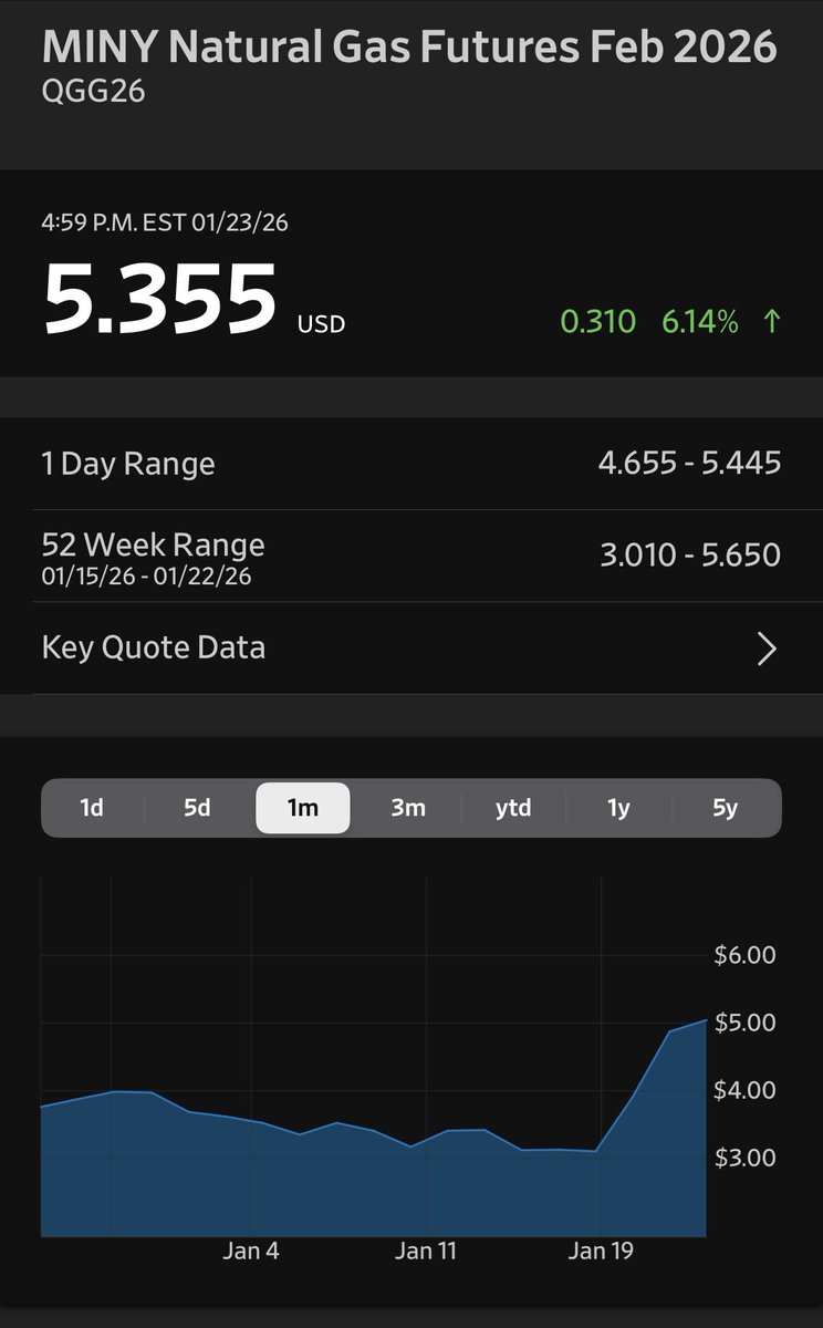 🥶 El cierre de los contratos de gas natural a febrero se ubica por arriba de los $5 USD mientras las empresas eléctricas y de gas se preparan para un fin de semana gélido con impactos peligrosamente inciertos sobre la infraestructura energética en 🇺🇸 y consecuencias en 🇲🇽.