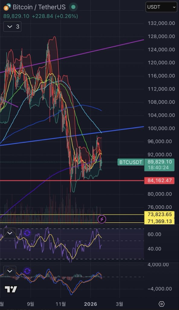 x_future_t's tweet image. 일단 다 필요 없으니까 92k 안착 시켜놔라...
안그러면 나 쓰러진다...