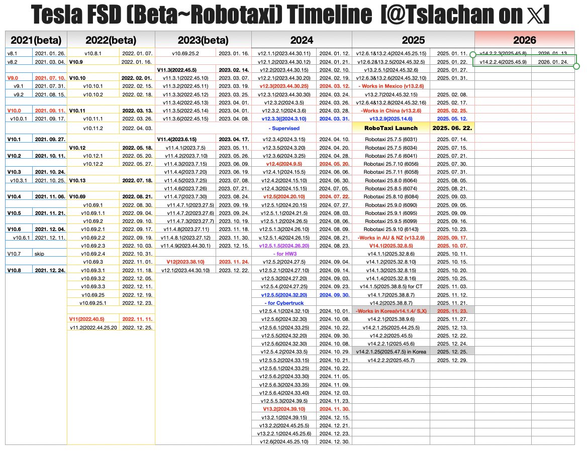$TSLA
Tesla FSD(Supervised) v14.2.2.4 has been released.
- 2025.45.9

This is the second update distribution in 2026.