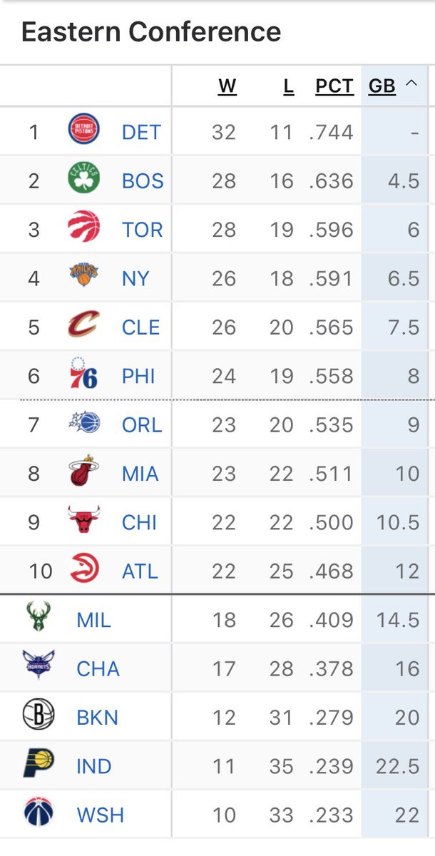 The Toronto Raptors are in 3rd place 95 days into the NBA season.