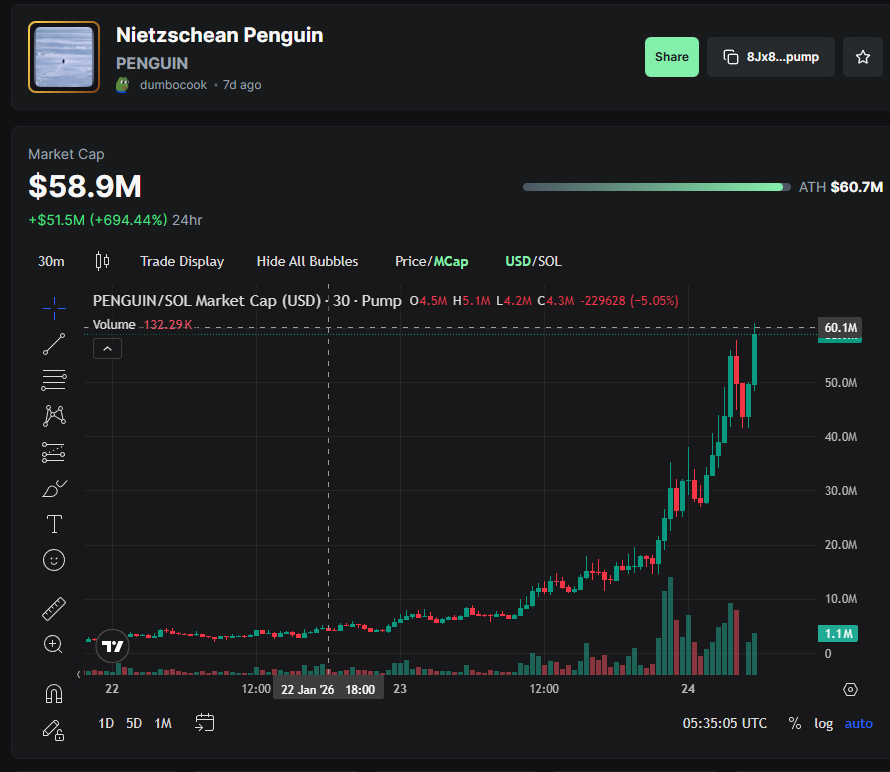 alpha runner is still seeing ATH's

and people are selling club penguin on solana?

seems like a discount to me :) 

$CP to pengillions (we can do 10% of $penguin surely)