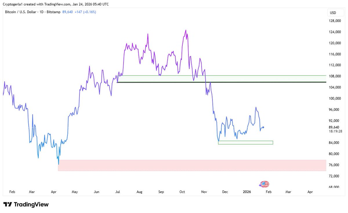 The Trend Pulse indicator for $BTC has changed to Bear, with a negative  14-day return. This is not Good for Bitcoin.