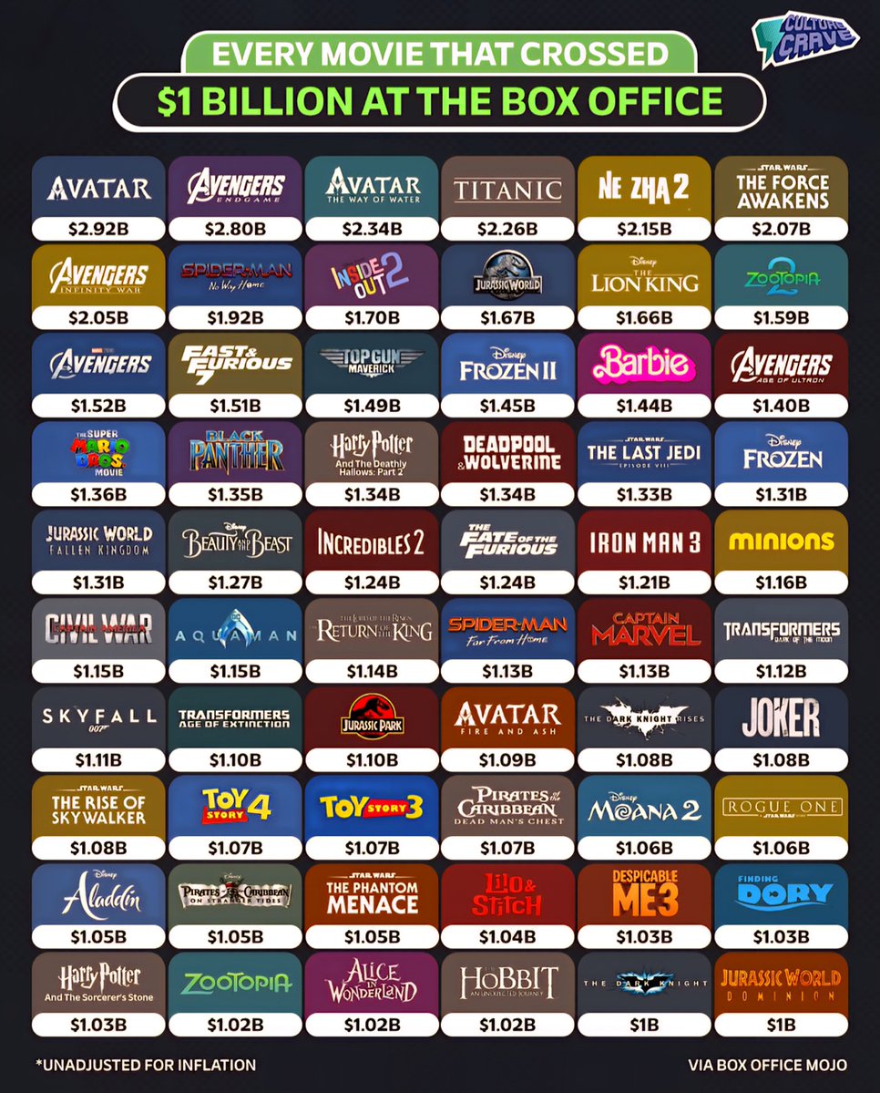Globalstats11's tweet image. Every Movie That Crossed $1 Billion at the Box Office 💰🎬

1. Avatar – $2.92 Billion
2. Avengers: Endgame – $2.80 Billion
3. Avatar: The Way of Water – $2.34 Billion
4. Titanic – $2.26 Billion
5. Ne Zha 2 – $2.15 Billion
6. Star Wars: The Force Awakens – $2.07 Billion
7.…
