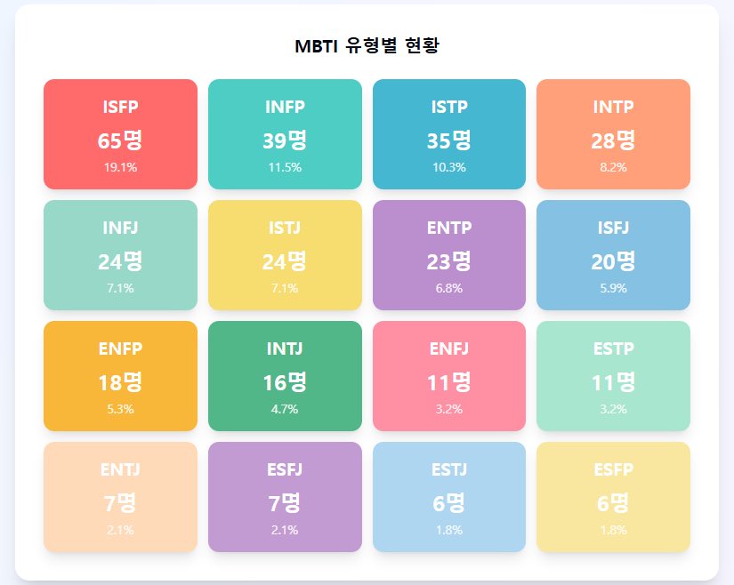 _13sz25's tweet photo. 빈늘러 mbti 결과 공유합니다!!
꽤나 흥미롭군요…🧐

참여해 주신 340분 감사드립니다🙇‍♀️ https://t.co/fjfggE3VWg